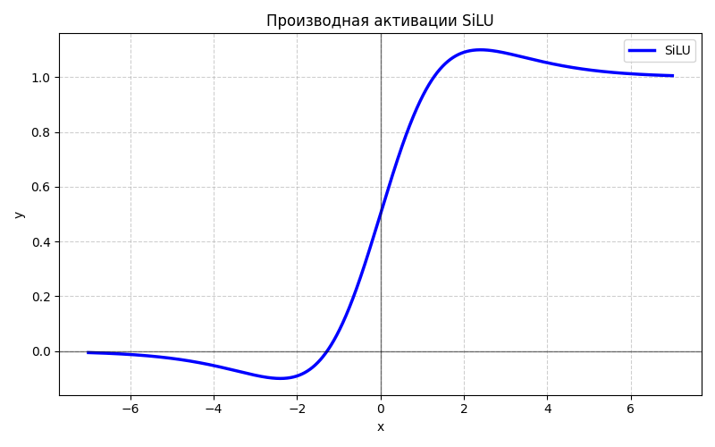  Здесь можно увидеть главную слабость SiLU - урезание градиента. Из-за этого на старте обучения функция по правилу backpropagation урезает градиент, что может вызывать затухание сигнала в глубоких сетях и замедлять сходимость. 